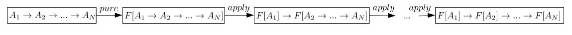 Computational process of applying an Applicative functor.